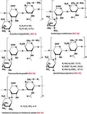 Sea cucumber-derived compounds for treatment of dyslipidemia: A review